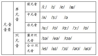 20个元音音标、元音表